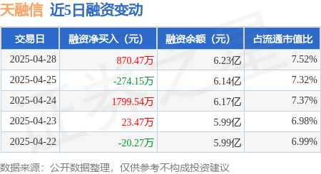 配资操盘股票 天融信：4月28日融资买入2028.78万元，融资融券余额6.24亿元