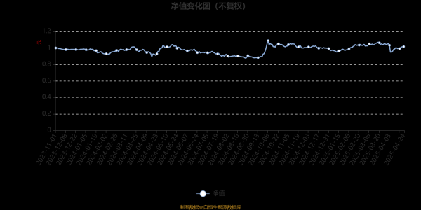 配资放心平台 天弘阿尔法优选混合A：2025年第一季度利润61.12万元 净值增长率4.91%