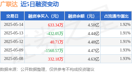 股票配资精选 广联达：5月14日融资买入3218.29万元，融资融券余额4.56亿元