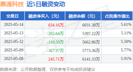 配资网站查询 惠通科技：5月14日融资买入1928.55万元，融资融券余额6031.38万元