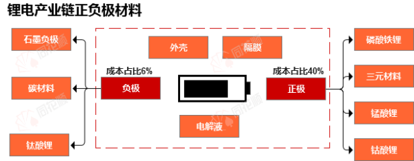 配资网络配资炒股 行业追踪|锂电负极材料（5月12日-5月18日）：天然石墨(低端产品)价格环比没有变动