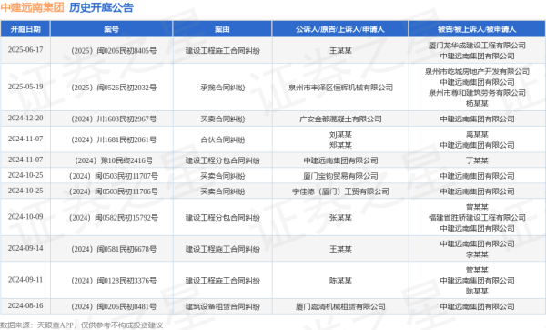 配资炒股网股票 中建远南集团作为被告/被上诉人的1起涉及建设工程施工合同纠纷的诉讼将于2025年6月17日开庭