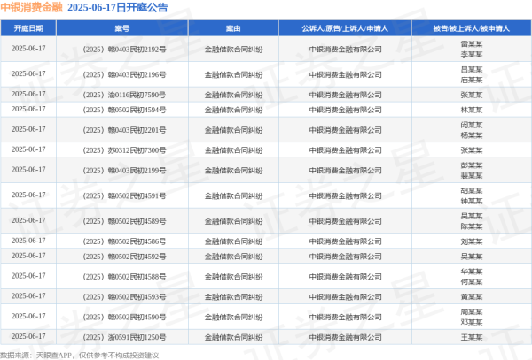网上股票配资门户 中银消费金融作为原告/上诉人的15起涉及金融借款合同纠纷的诉讼将于2025年6月17日开庭