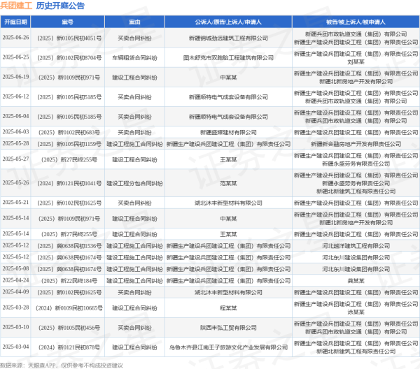 配资通 兵团建工作为被告/被上诉人的1起涉及买卖合同纠纷的诉讼将于2025年6月26日开庭