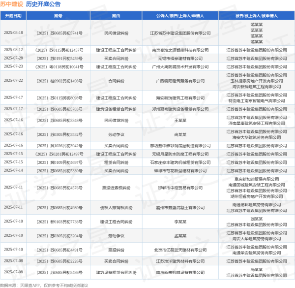 现货配资平台 苏中建设作为被告/被上诉人的1起涉及服务合同纠纷的诉讼将于2025年6月26日开庭